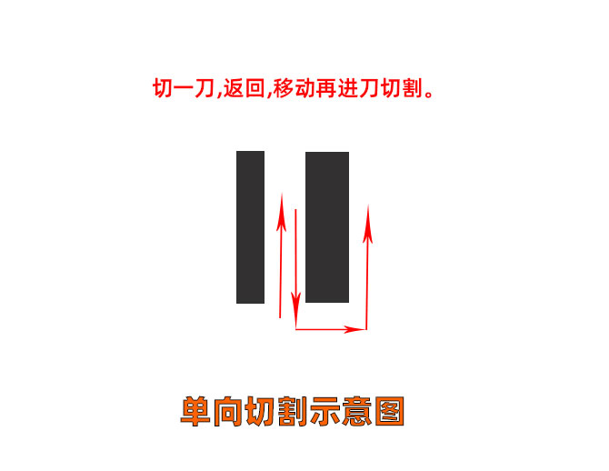 單向切割