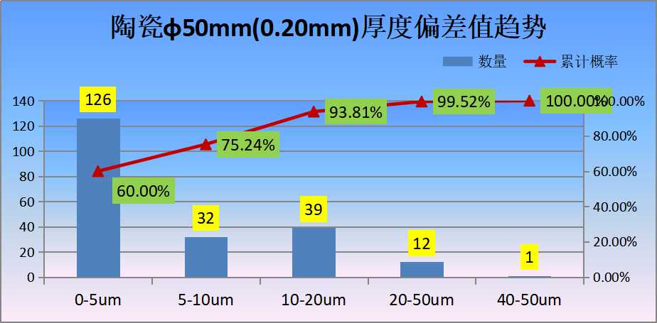 陶瓷φ50mm(0.20mm)厚度偏差值趨勢